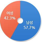 남성 57.7%, 여성 42.3%