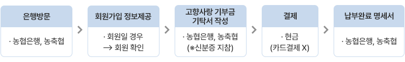 1.은행방문:농협은행, 농축협 2.회원가입 정보제공:회원일 경우→회원 확인 3.고향사랑 기부금 기탁서 작성:농협은행, 농축협(※신분증 지참) 4.결제:현금(카드결제 X) 5.납부완료 명세서:농협은행, 농축협