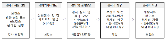 [지원절차] 1. 검사비 지원 신청:보건소 방문 신청 또는 e보건소 온라인 신청[검사 희망자]>2.검사의뢰서 발급:신청접수 및 검사의뢰서 발급(시스템) [보건소] 3.검사 및 결과상담:검사 실시 및 결과 상담 *검사의뢰서 발급일로부터 3개월 이내 검사 [사업 참여 의료기관] 4.검사비 청구:보건소 또는 e보건소에서 검사비 청구 *검사일로부터 1개월 이내 청구 [대상] 5.검사비 지급:제출서류 확인후 검사비 지급 *청구일로부터 3개월 이내 지급[보건소]
