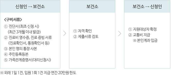지원절차 이미지 1.신청인→보건소(구비서류 필요) 2. 보건소 3.보건소→신청인