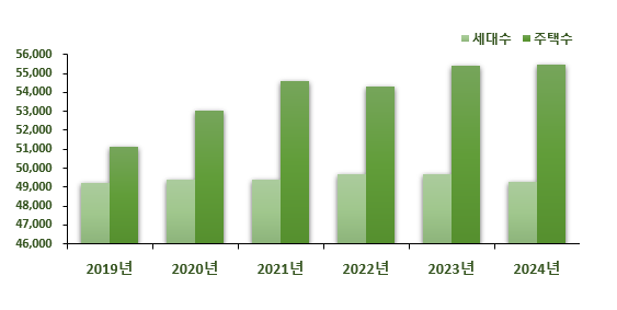 보령시 주택 그래프 이미지